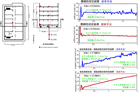 免震建築物(京都大学)における地震観測および剛性・減衰の同定法